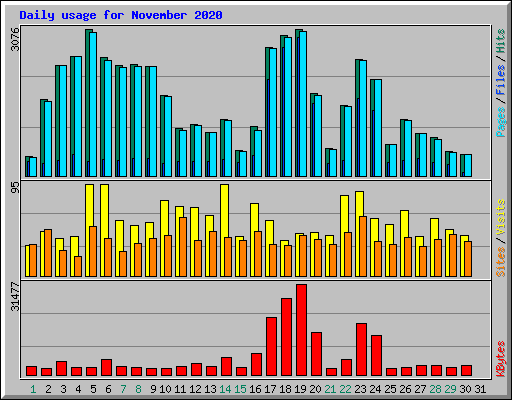 Daily usage for November 2020