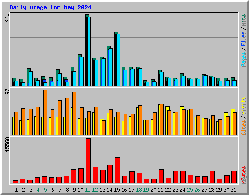 Daily usage for May 2024