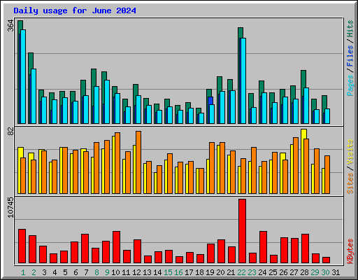 Daily usage for June 2024