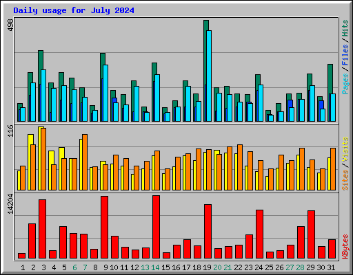 Daily usage for July 2024