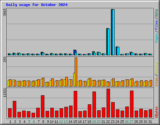 Daily usage for October 2024