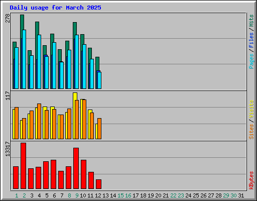 Daily usage for March 2025